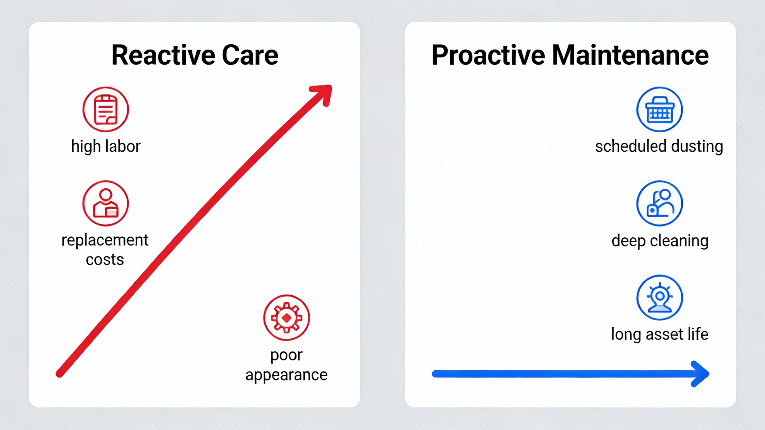 A business infographic chart visually comparing the long-term cost and effort of reactive versus proactive faux plant maintenance strategies.